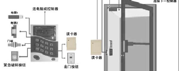 门禁控制器与金属锯与石材防护烘干机的区别