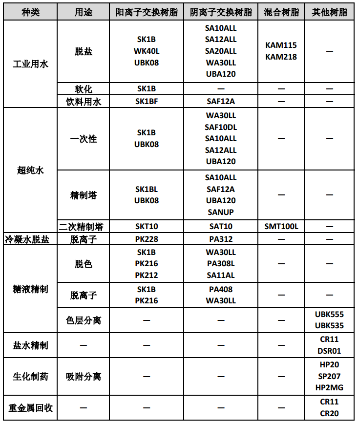 牵引车与电厂离子交换树脂使用量