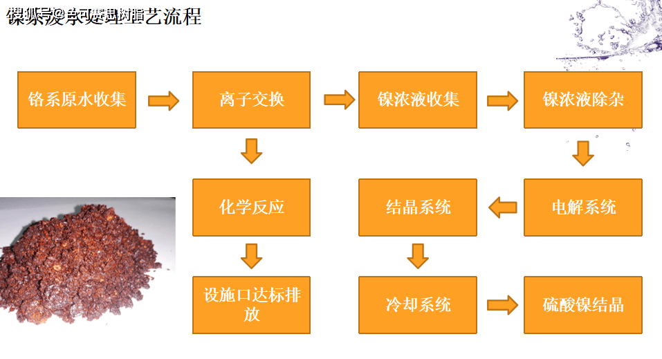 废镍与电厂离子交换树脂使用量