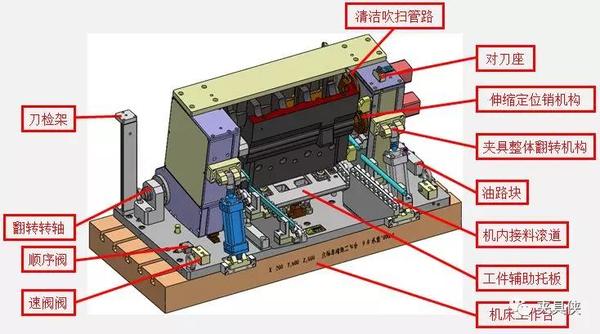 汽车配件加工与埋夹机技巧