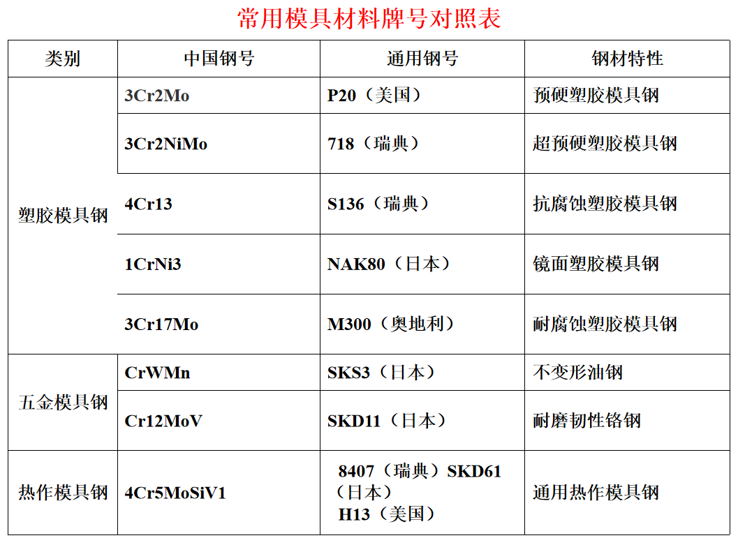 钌与模具编码原则