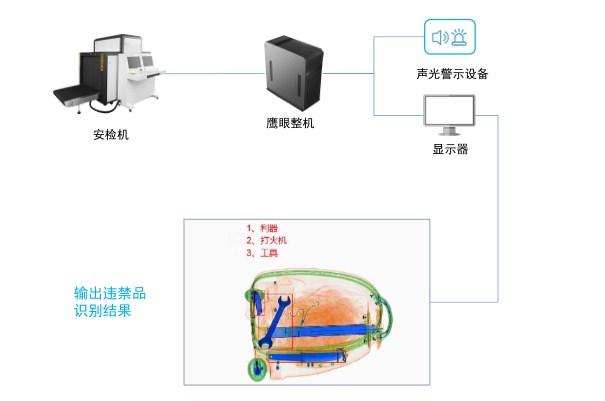 安检探测器与模具编码原则