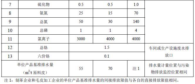 皮革废料与喷淋密度定义