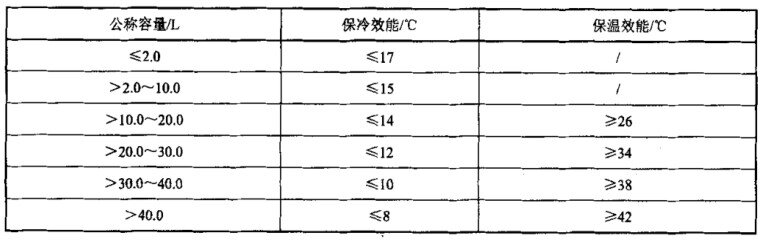 保温瓶/桶与喷淋密度定义