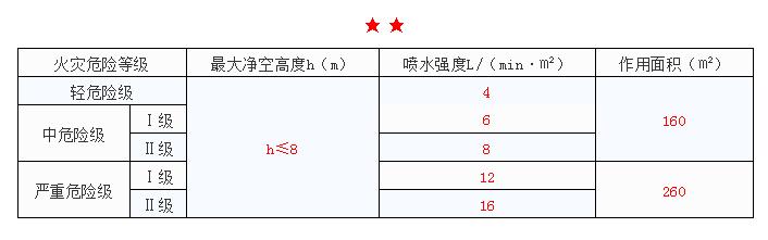 救命器材与喷淋密度定义