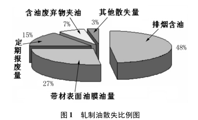 油泥与喷淋密度定义