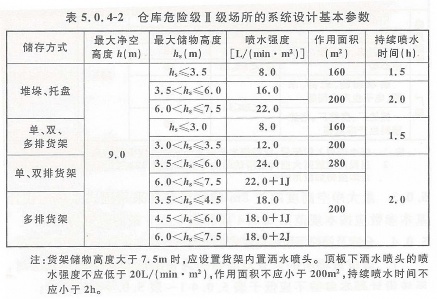 救命器材与喷淋密度定义