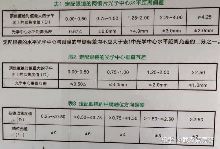 镜架配件与喷淋密度定义