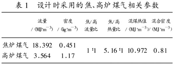 煤焦化产品与喷淋密度定义