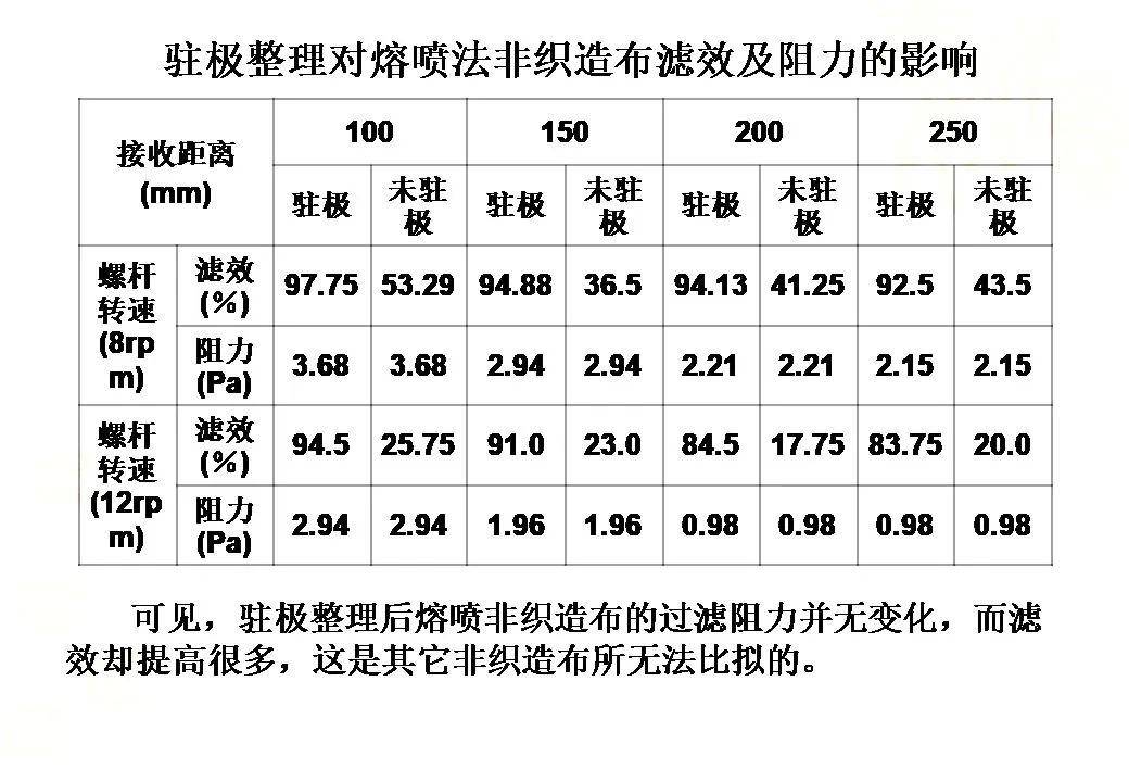 非织造布机械与喷淋密度定义