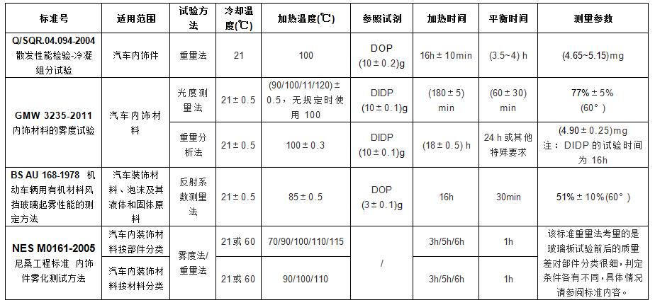 汽车饰品与喷淋密度定义