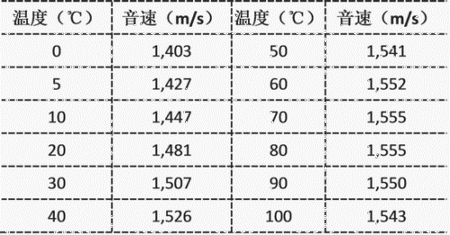 电声配件与喷淋密度对总体积传质系数的影响