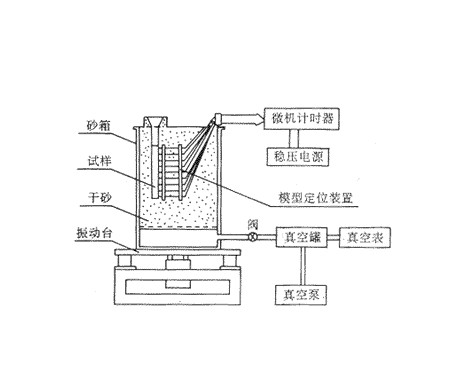 真空测量仪器与翻砂铸造对人体的危害