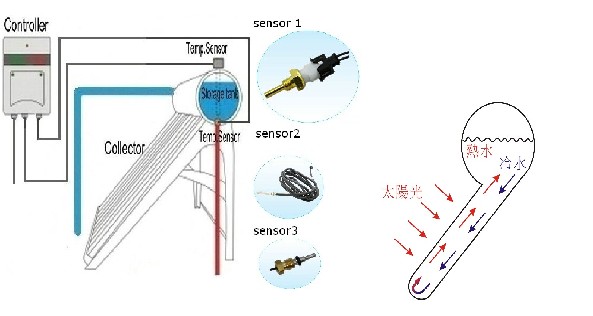 门禁考勤设备与自制太阳能热水器中的透明塑料纸的作用