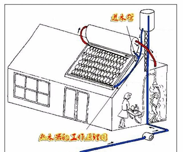 通讯电缆与自制太阳能热水器中的透明塑料纸的作用