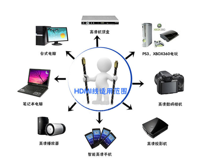 传输设备与便携式dvd还有用吗