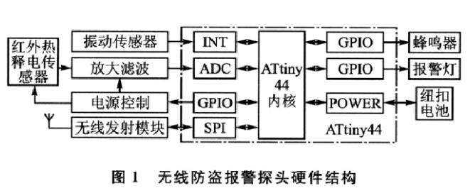 农业用橡胶制品与防盗报警系统的设计