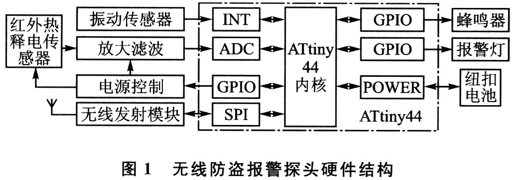 环保网与防盗报警系统的设计