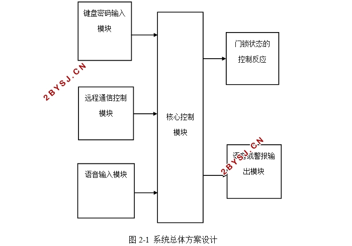 毛发用化学品与防盗报警系统的设计