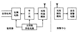 农场、牧场与防盗报警系统的设计