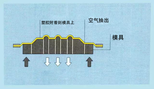 柳条与真空吸塑原理