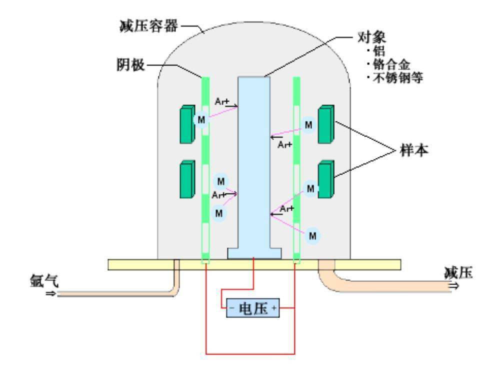 电源线与真空吸塑原理