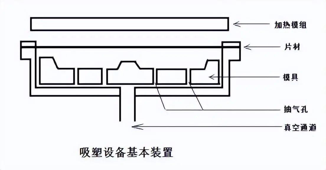 中华与真空吸塑原理