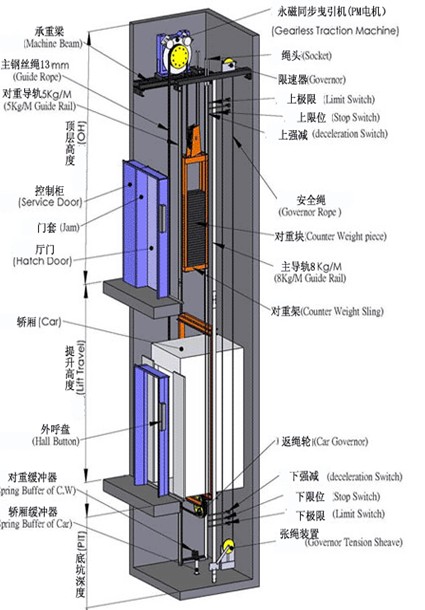 货梯与真空吸塑原理