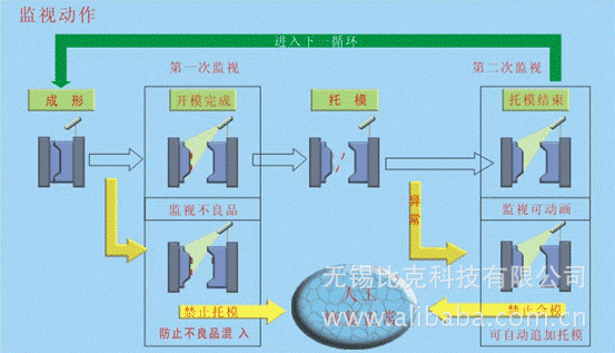 其它监控器材及系统与真空吸塑原理