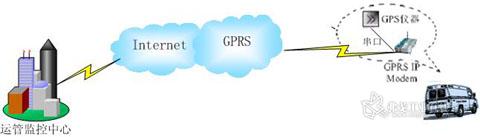 GPRS与汽摩配专业市场
