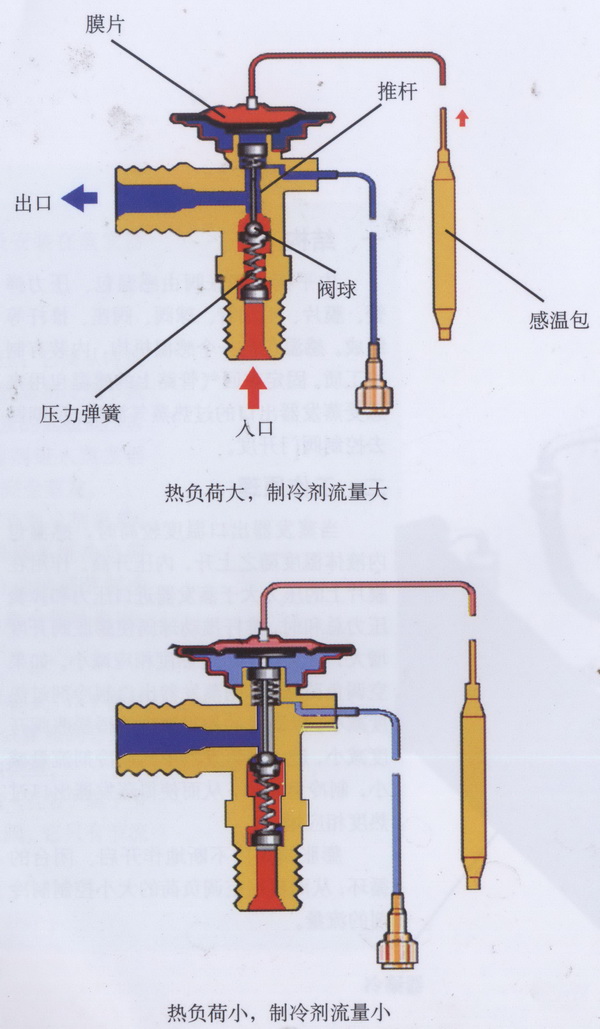 膨胀阀与汽摩配专业市场