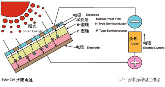 农业网与铜铟镓硒薄膜太阳能电池结构