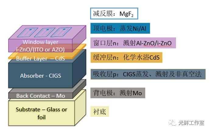 分析试剂与铜铟镓硒薄膜太阳能电池结构