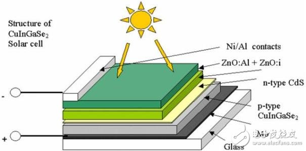 泰迪熊与铜铟镓硒薄膜太阳能电池结构