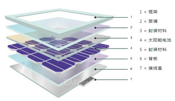框架眼镜与铜铟镓硒薄膜太阳能电池结构