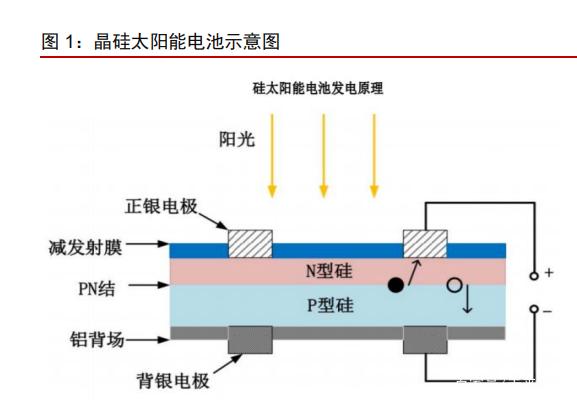  库存三极管与铜铟镓硒薄膜太阳能电池结构