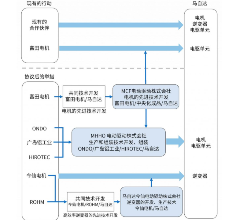 化工网与马自达电池管理