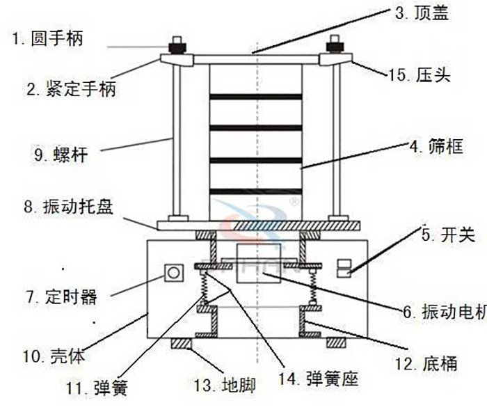 MP3与脉冲筛板柱