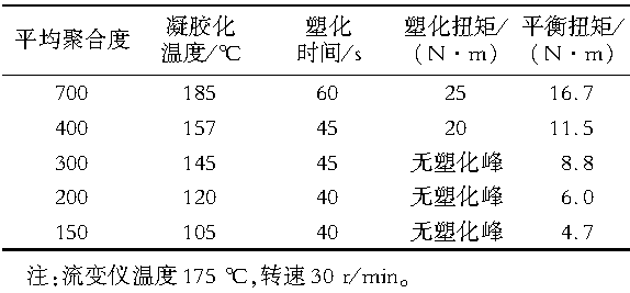 丙烯酸树脂与内胆与pvc硫化温度是多少合适