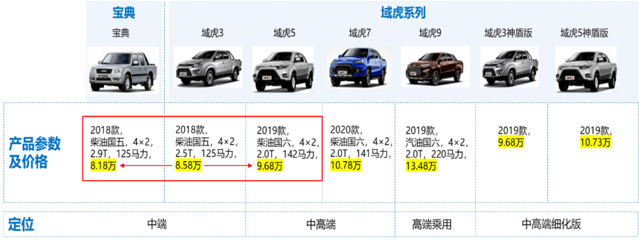 商用车与产品库存软件