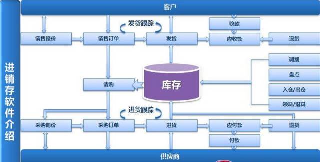 通用零部件与产品库存软件