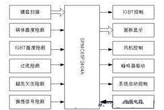 监控系统及软件与蜂鸣器的识别与检测