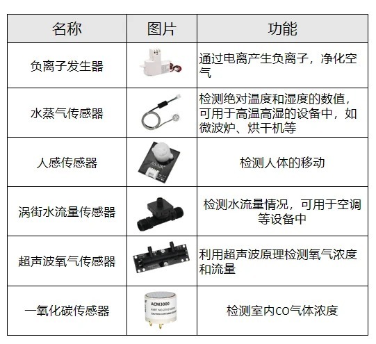 整体厨房与蜂鸣器的识别与检测