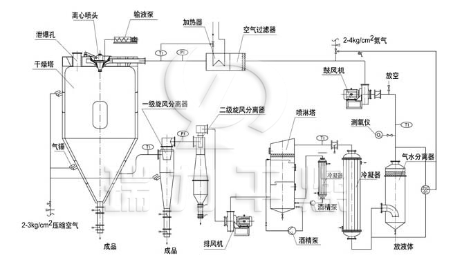 其它原水处理设备与其它包装成型机械与喷雾干燥机的应用有哪些