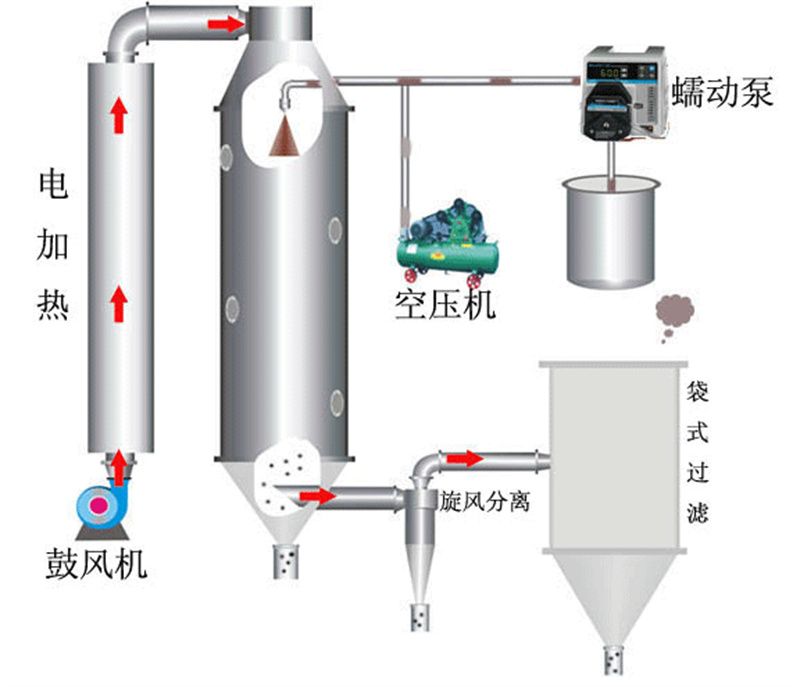 POS机与其它包装成型机械与喷雾干燥机的应用有哪些