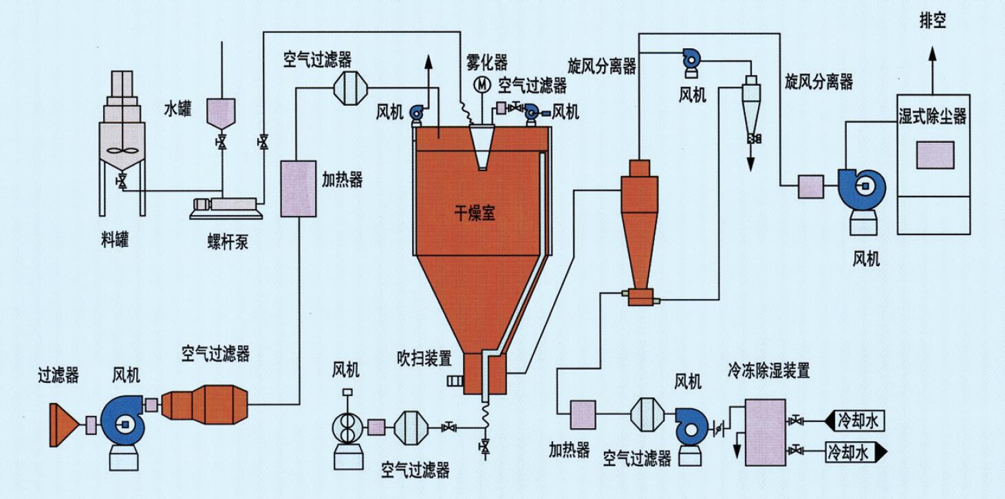 调制解调器与其它包装成型机械与喷雾干燥机的应用有哪些