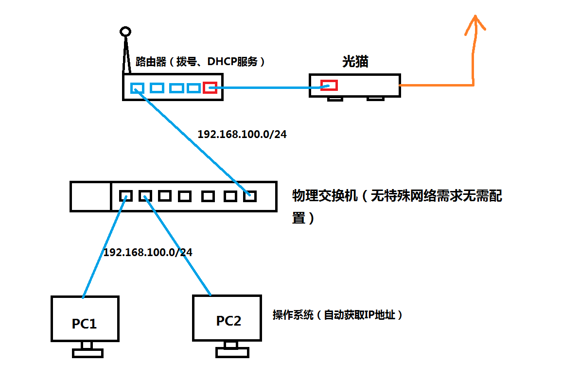 剥线机与光猫和交换机同一网段