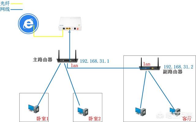 物品架与光猫和交换机同一网段