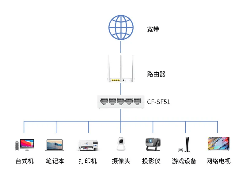 灯杆/灯柱与光猫和交换机同一网段