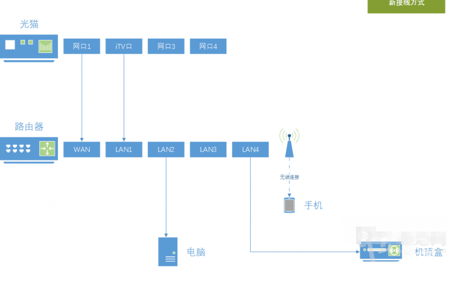 攀登架与光猫和交换机同一网段